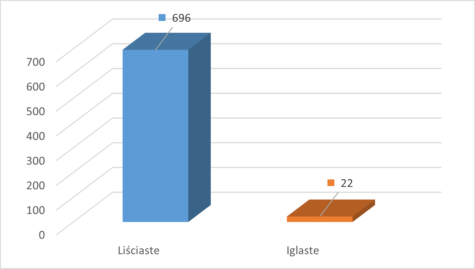 liściaste i iglaste